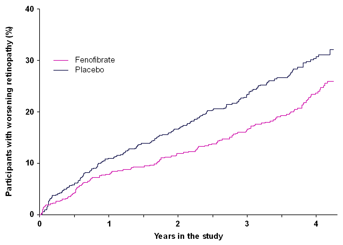 Results graph illustrating comparison between participants receiving placebo and those receiving fenofibrate. The lines separate over time, showing retinopathy worsening in those receiving placebo .